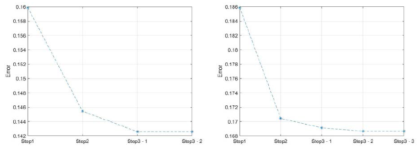 Optimization step에 따른 error 변화 (좌: input ver. 1, 우: input ver. 2)