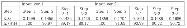 Iteration step에 따른 오차 및 감소율