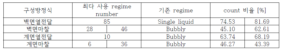 DSP-05 각 구성방정식별 최다 사용 regime number 및 count 비율