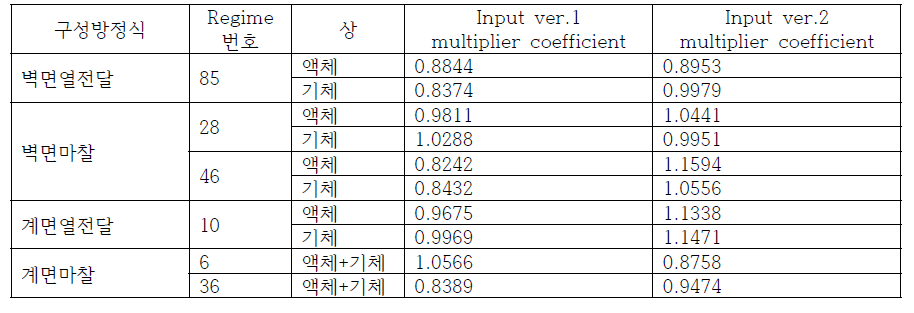 DSP-05 최다 사용 regime의 최적화된 multiplier coefficient