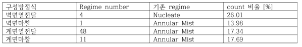 DSP-06 각 구성방정식별 최다 사용 regime (이상유동) number 및 count 비율