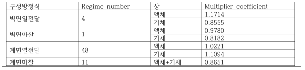 DSP-06 최다 사용된 이상유동 regime의 최적화된 multiplier coefficient