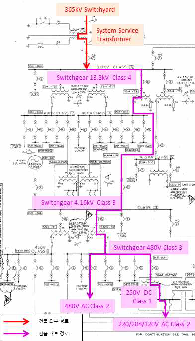 System Service Transformer → Service Building : 전도성 EMP 취약경로