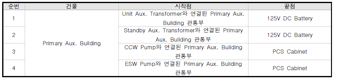 한빛5호기 전도성 EMP 취약경로 최종 선정 결과