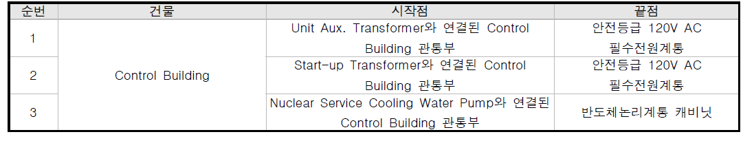 고리3호기 전도성 EMP 취약경로 최종 선정 결과