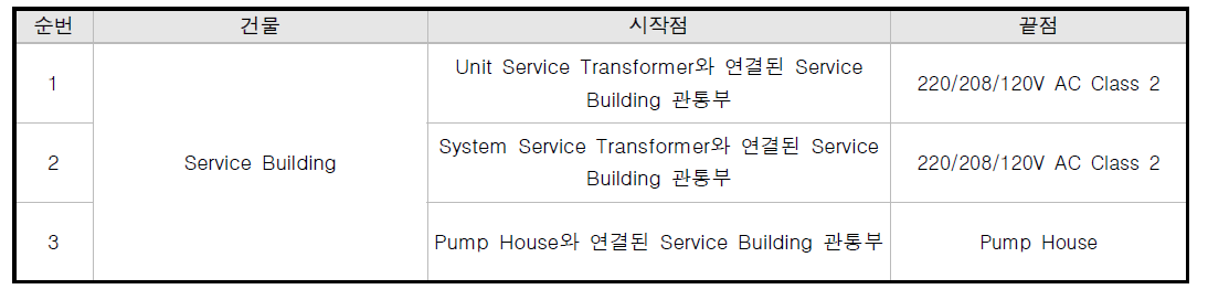 월성3호기 전도성 HEMP 취약경로 최종 선정 결과