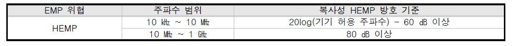 KINAC/TR-008에 따른 원전 복사성 HEMP 방호 기준