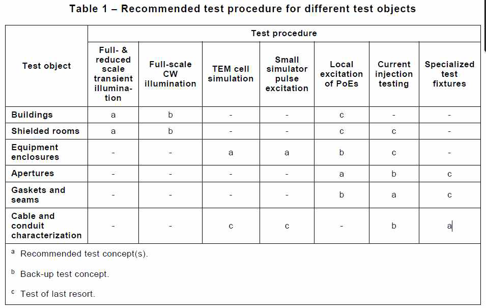 IEC 61000-4-23의 시험 대상에 따른 HEMP 시험방법 권고사항(Table 1)