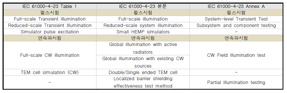 IEC 61000-4-23의 표, 본문 및 부록에 따른 복사성 HEMP 시험방법 명칭의 상호 비교