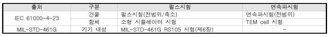 원전 HEMP 침해 경로에 따른 가용 복사성 HEMP 시험방법