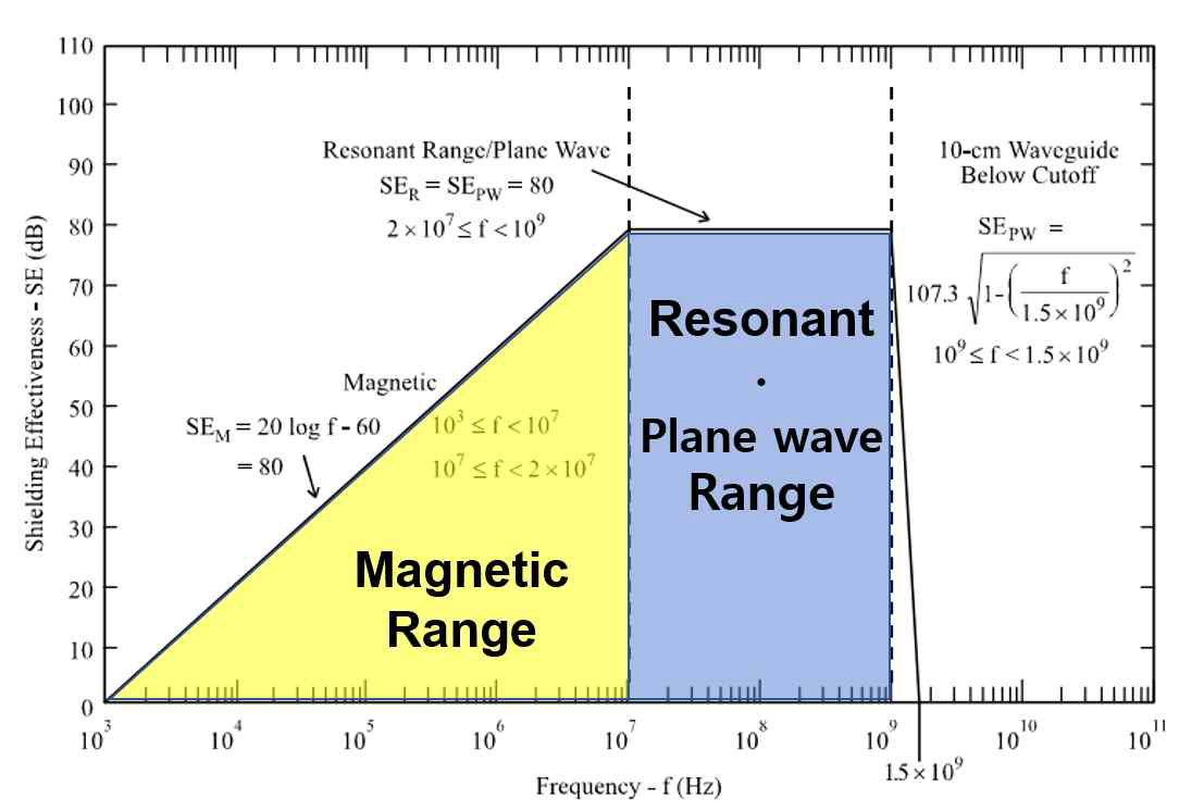 주파수 대역별 C4I 목적 지상 고정형 건축물의 HEMP 방호 허용 기준