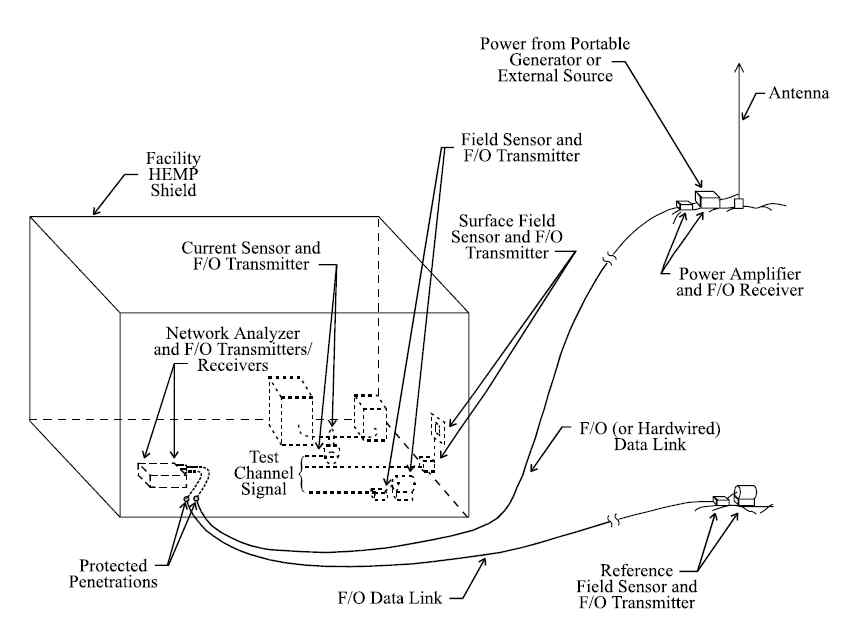 MIL-STD-188-125-1의 HEMP 확인시험 장치구성의 개요