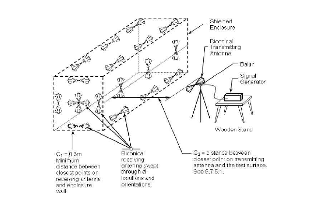 IEEE Std 299의 공진 주파수 영역대에 대한 시험 구역 설정의 예시