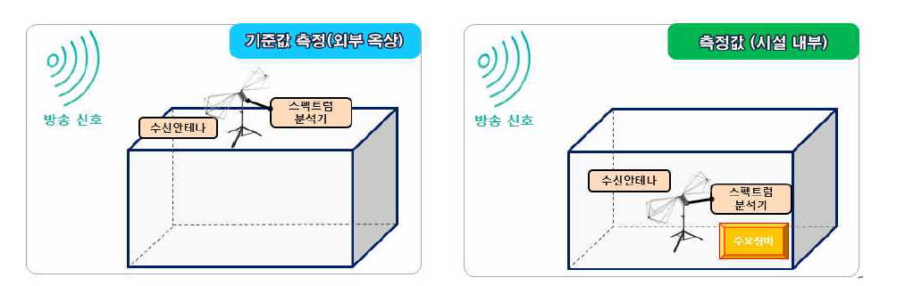 원거리장 방송주파수를 이용한 시험방법