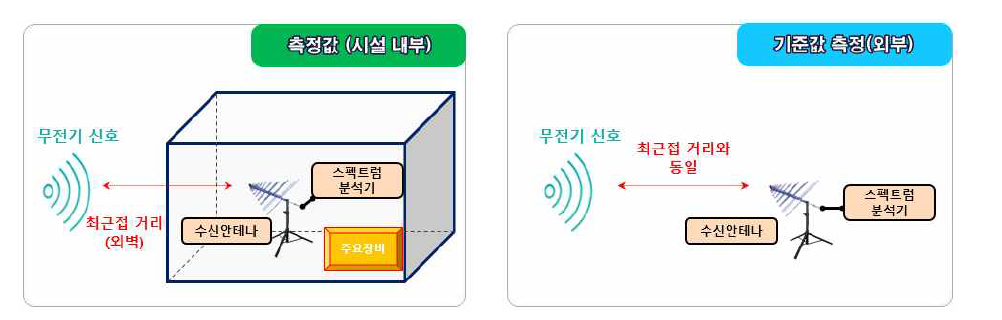 상용무전기 주파수를 이용한 시험방법