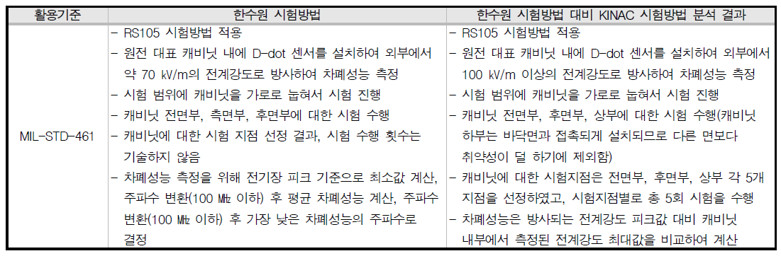 한수원 캐비닛에 대한 시험방법 대비 KINAC 시험방법 분석 결과