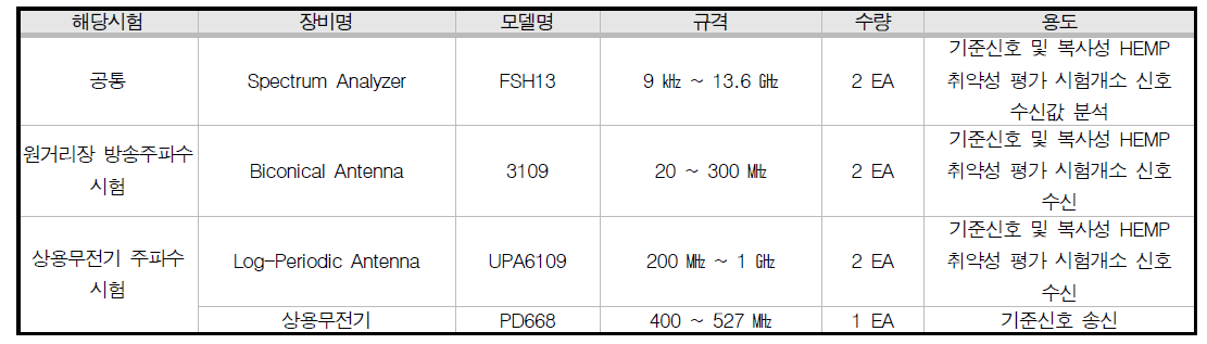 한빛5,6호기 시험 장비 목록