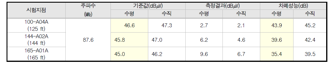 Primary Aux. Building 원거리장 방송주파수 시험 측정 결과