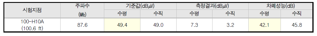 EDG Building 원거리장 방송주파수 시험 측정 결과