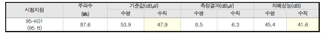 ESW Intake Structure 원거리장 방송주파수 시험 측정 결과