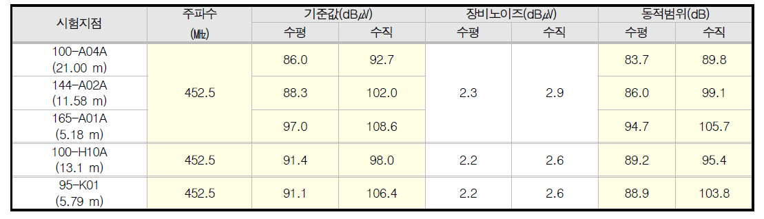 한빛5,6호기 상용무전기 주파수 기준신호 측정 결과