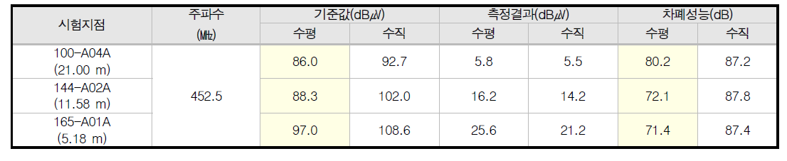 Primary Aux. Building 상용무전기 주파수 시험 측정 결과