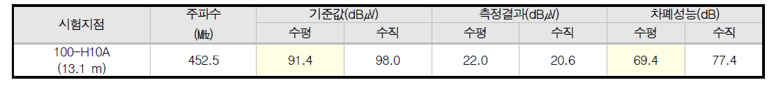 EDG Building 상용무전기 주파수 시험 측정 결과