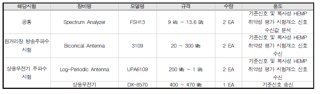 고리3호기 시험 장비 목록