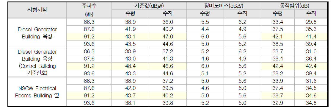 고리3호기 원거리장 방송주파수 기준신호 측정 결과