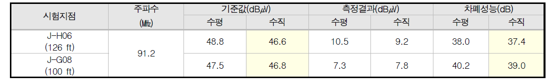 Control Building 원거리장 방송주파수 시험 측정 결과