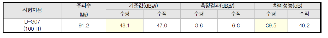 Diesel Generator Building 원거리장 방송주파수 시험 측정 결과