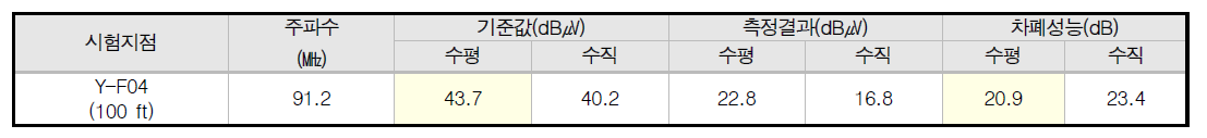 NSCW Electrical Rooms Building 원거리장 방송주파수 시험 측정 결과