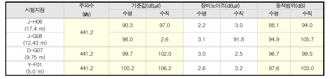 고리3호기 상용무전기 주파수 기준신호 측정 결과