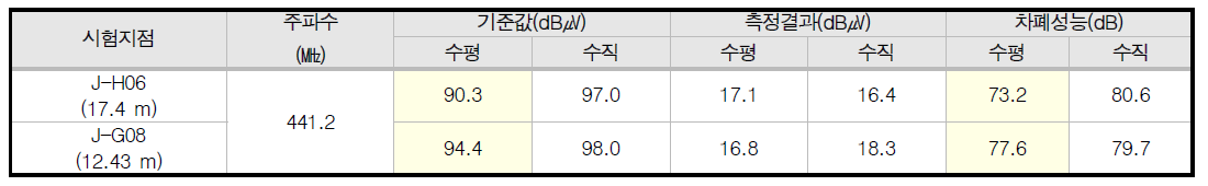 Control Building 상용무전기 주파수 시험 측정 결과