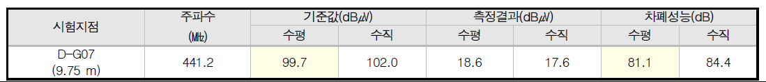 Diesel Generator Building 상용무전기 주파수 시험 측정 결과