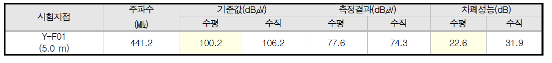 NSCW Electrical Rooms Building 상용무전기 주파수 시험 측정 결과