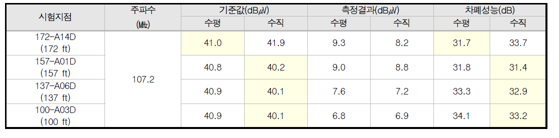 Aux. Building 원거리장 방송주파수 시험 측정 결과