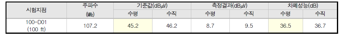 CCW Heat Exchanger Building 원거리장 방송주파수 시험 측정 결과