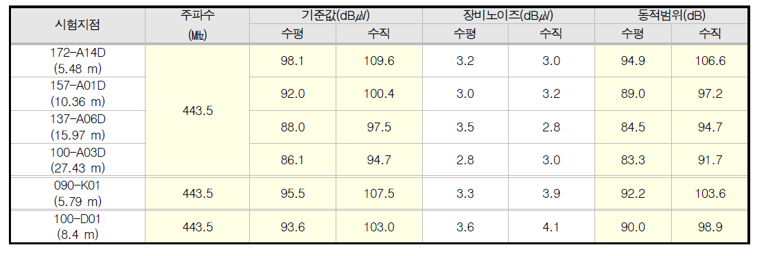 신고리3호기 상용무전기 주파수 기준신호 측정 결과