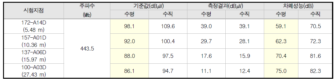 Aux. Building 상용무전기 주파수 시험 측정 결과