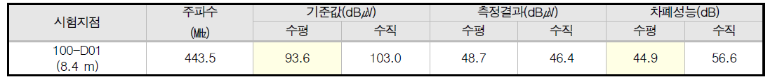 CCW Heat Exchanger Building 상용무전기 주파수 시험 측정 결과