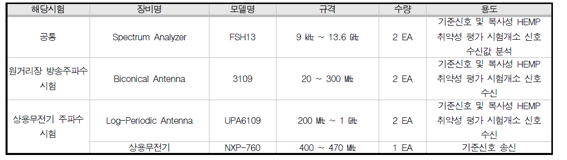 월성3호기 시험 장비 목록