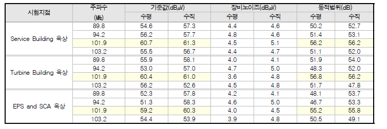 월성3호기 원거리장 방송주파수 기준신호 측정 결과