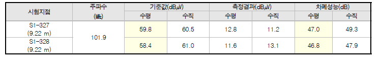 Service Building 원거리장 방송주파수 시험 측정 결과