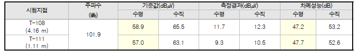 Turbine Building 원거리장 방송주파수 시험 측정 결과