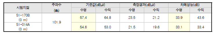 EPS and SCA 원거리장 방송주파수 시험 측정 결과