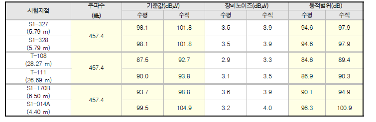 월성3호기 상용무전기 주파수 기준신호 측정 결과