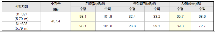 Service Building 상용무전기 주파수 시험 측정 결과