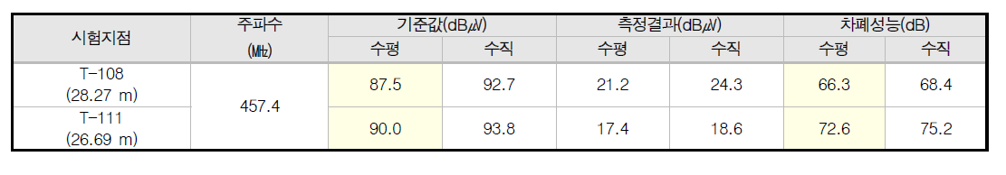 Turbine Building 상용무전기 주파수 시험 측정 결과