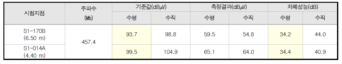 EPS and SCA 상용무전기 주파수 시험 측정 결과